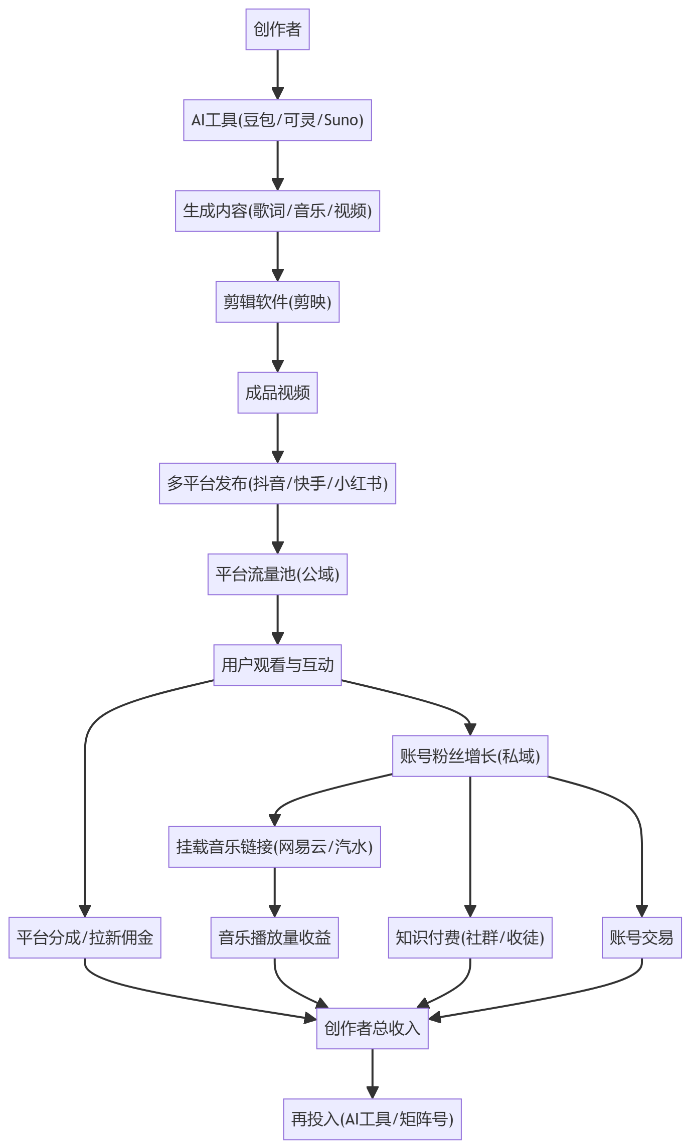 核心商业逻辑拆解